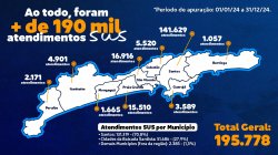 Santa Casa divulga números do SUS de 2024